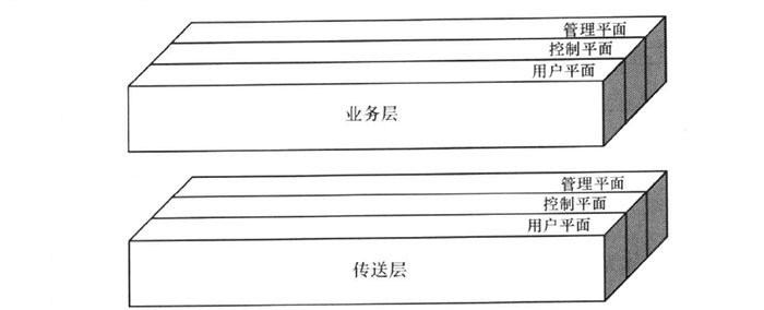 ITU-TNGN模型的体系结构