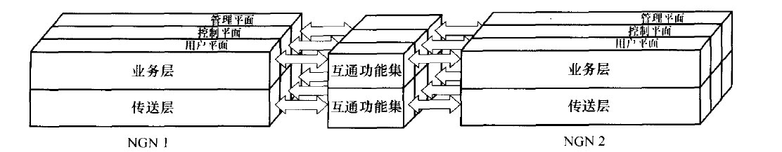 ITU-TNGN模型中的功能织