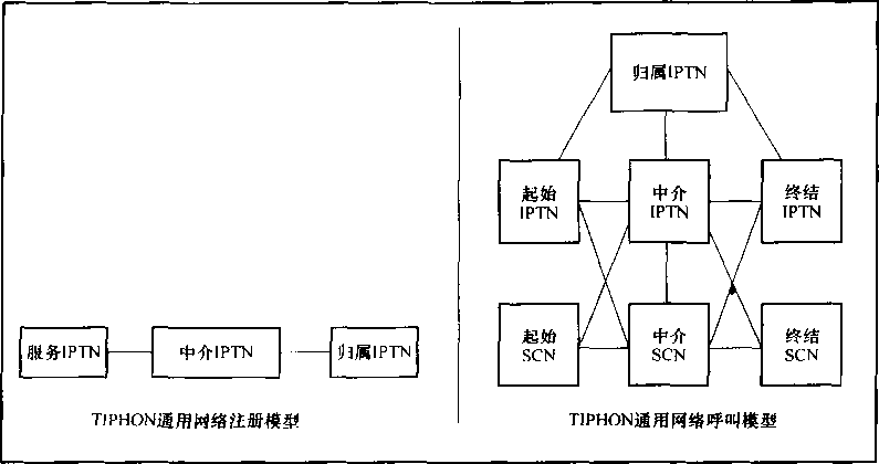 ETSI TIPHON有关NGN融合通信的研究