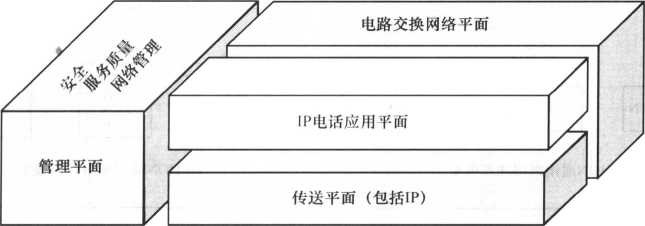 TIPHON定义的功能平面模型