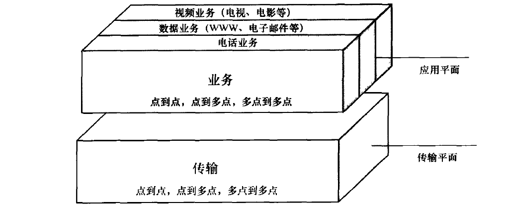 TIPHON业务体系结构的基础