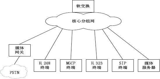 NGN标准建设情况分析