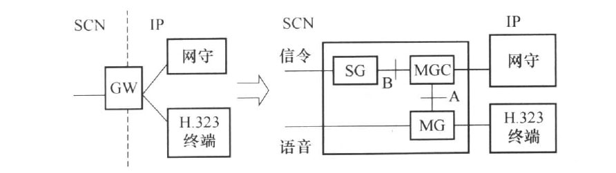 网关分解的思想