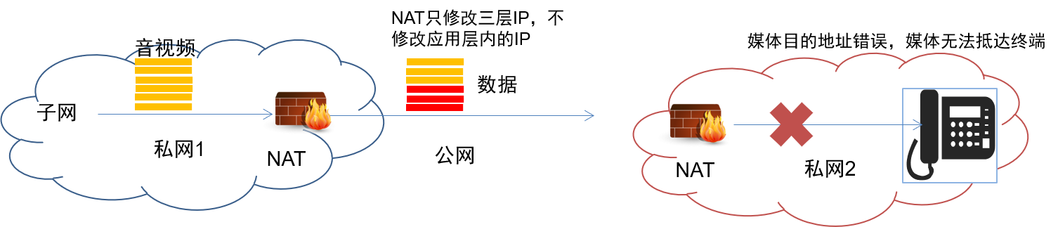 NAT导致媒体不通 