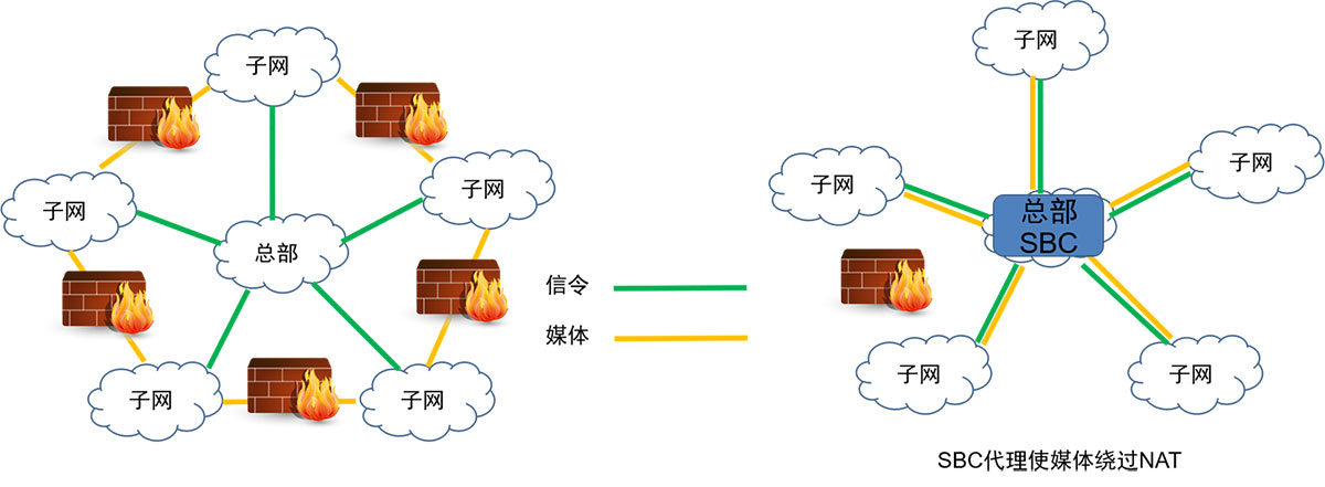 用SBC做媒体代理