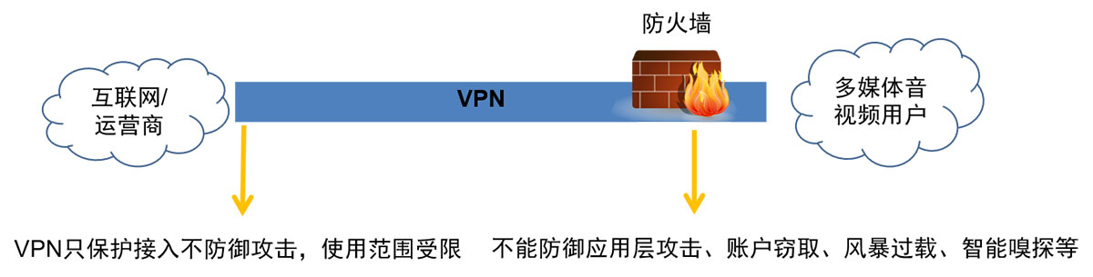 涌现各种攻击