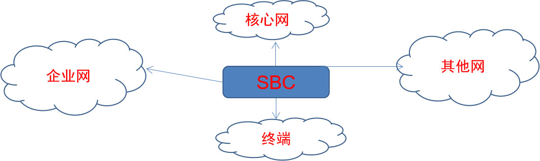 实现通信和策略控制