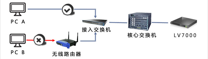 智能NAT穿越