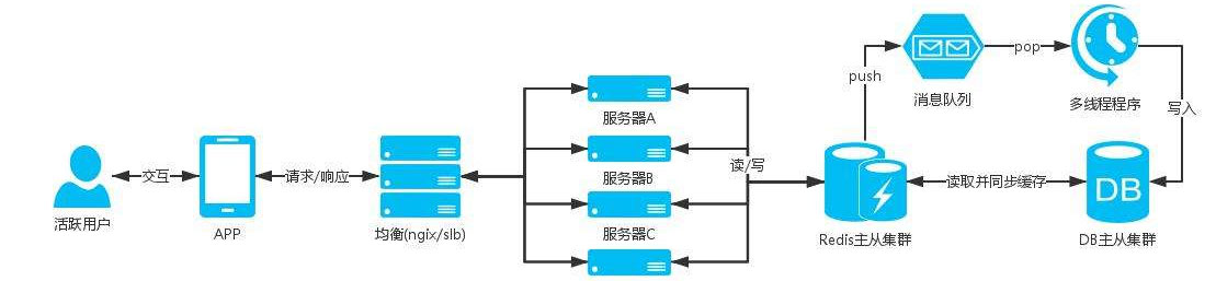 高并发