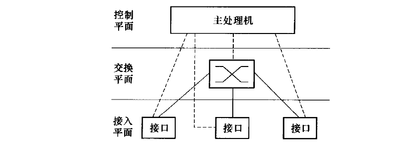 传统交换机的体系结构
