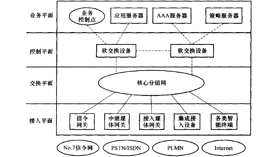 软交换系统体系结构