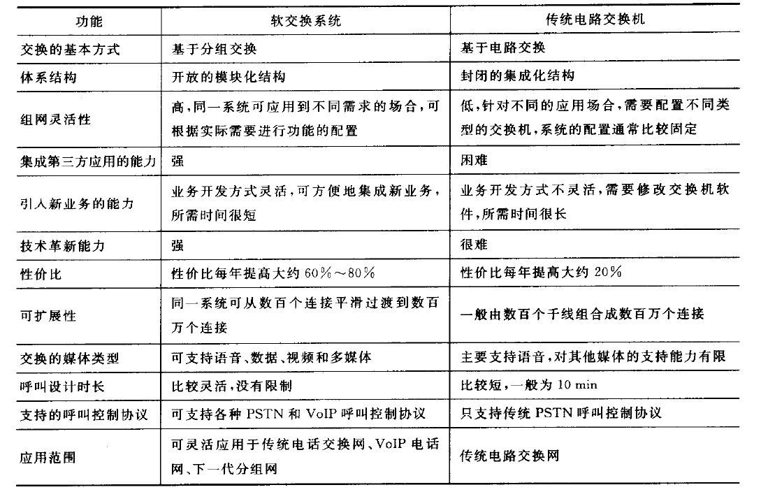 软交换系统与传统交换机的对比