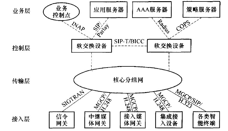 软交换系统组成