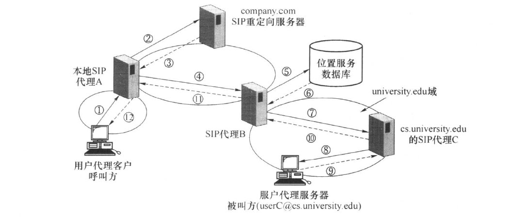 建立呼叫的SIP信令过程