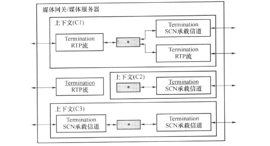 H.248/Megaco协议连接模型