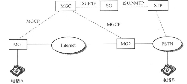 MGCP协议