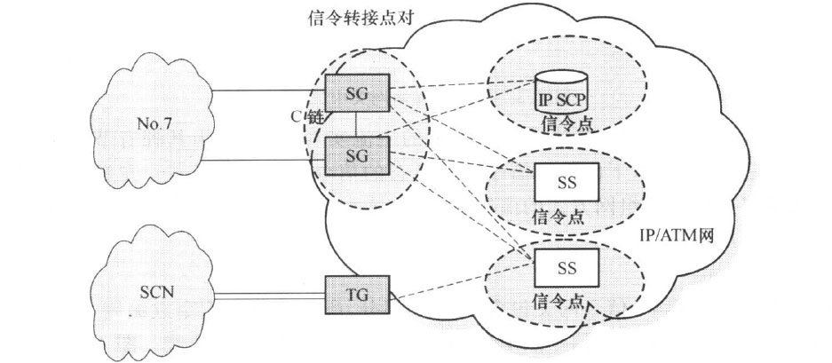 转接点方式信令网关组网示意图