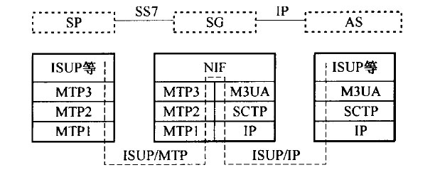 信令网关和软交换设备使用M3UA互通结构图