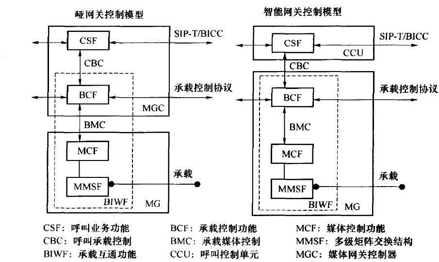 中继网关资源控制模型