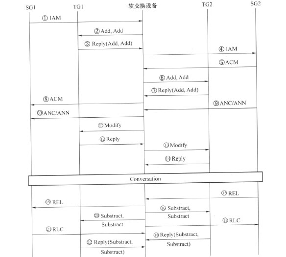 中继网关的正常呼叫建立与释放流程