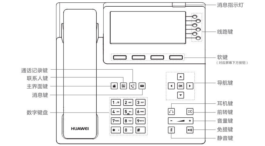 华为eSpace7950网络电话机按键说明