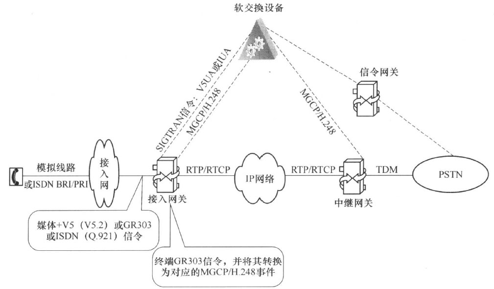 接入网关的应用方式