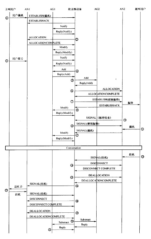 V5PSTN用户的正常呼叫建立与释放流程