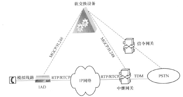 POTS电话接入