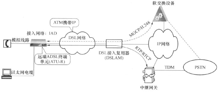 XDSL接入方式