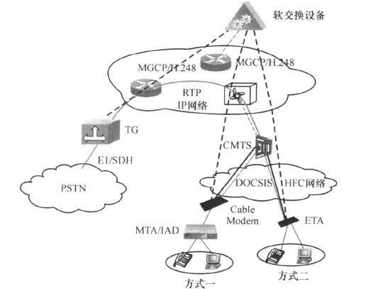 有线电视网IAD接入