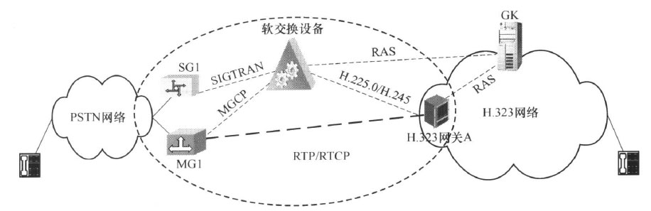 PSTN/JSDN-软交换网-H.323网络的应用场景