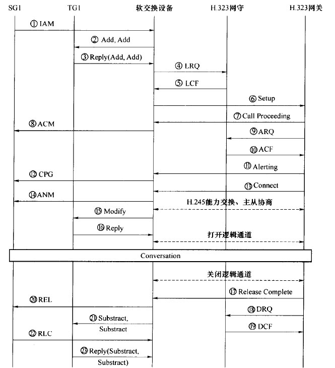 PSTN/ISDN端到H.323端的呼叫建立与释放流程