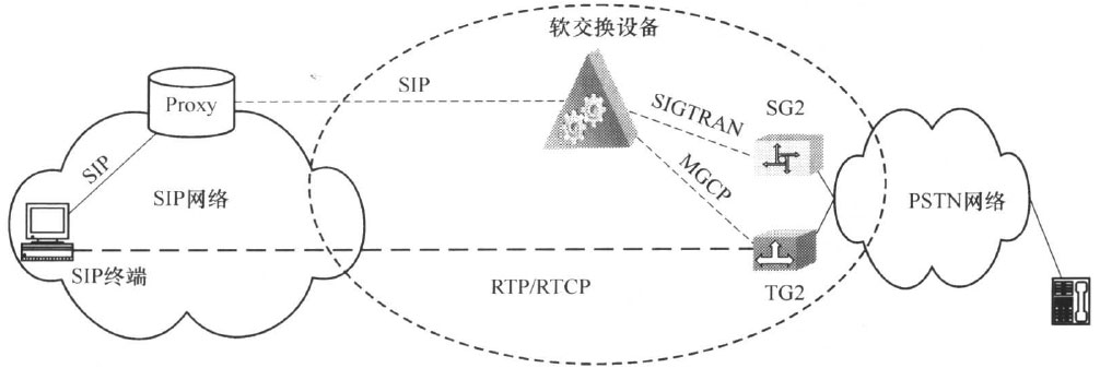 SIP-PSTN/ISDN互通方式