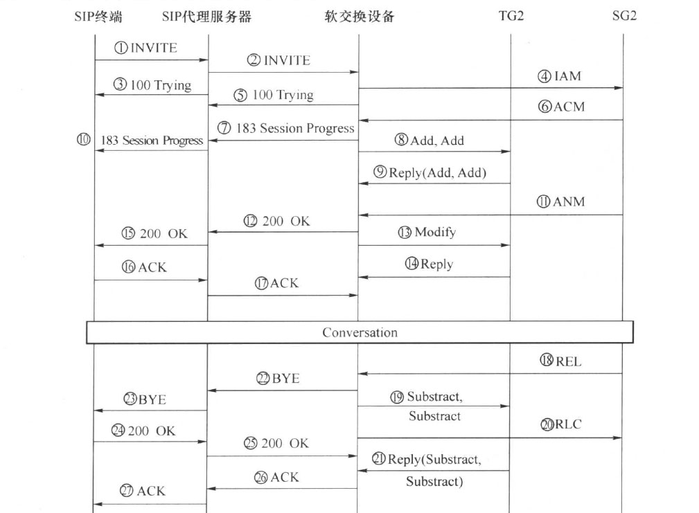 SIP端到PSTN/ISDN端的呼叫建立和释放流程