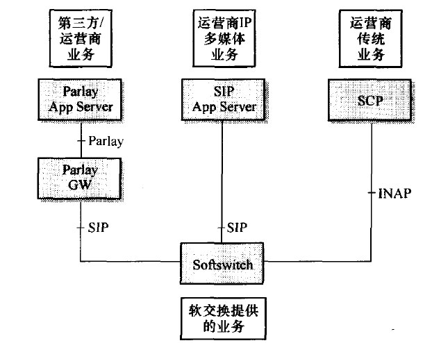 软交换系统的业务提供模式