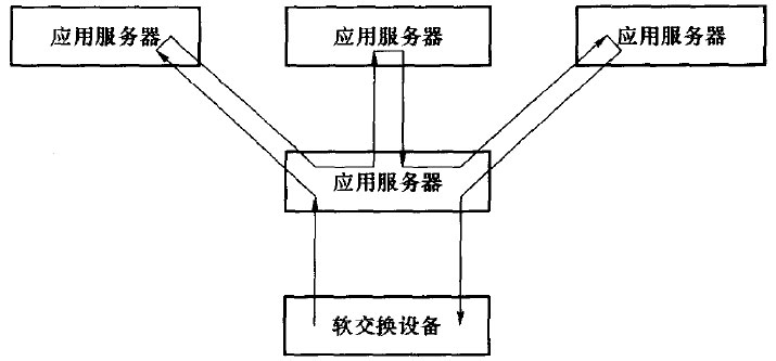 应用服务器之间的功能交互