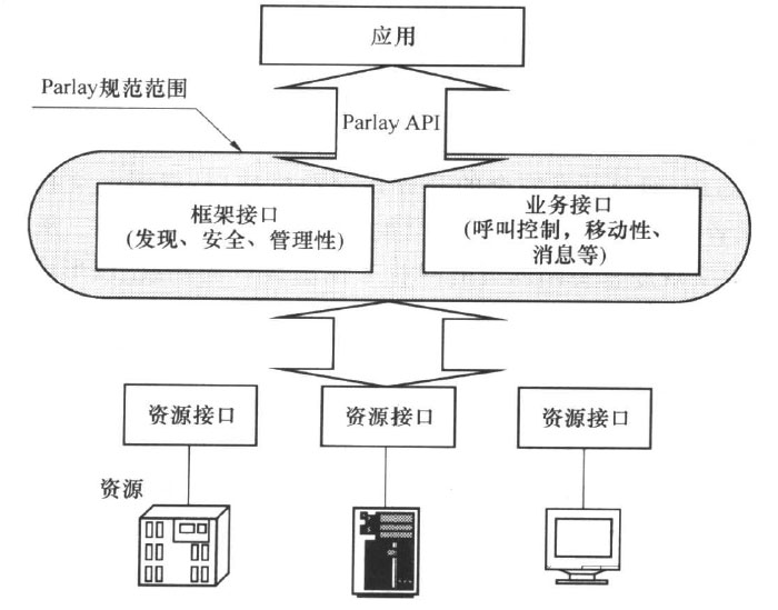 ParlayAP!体系结构