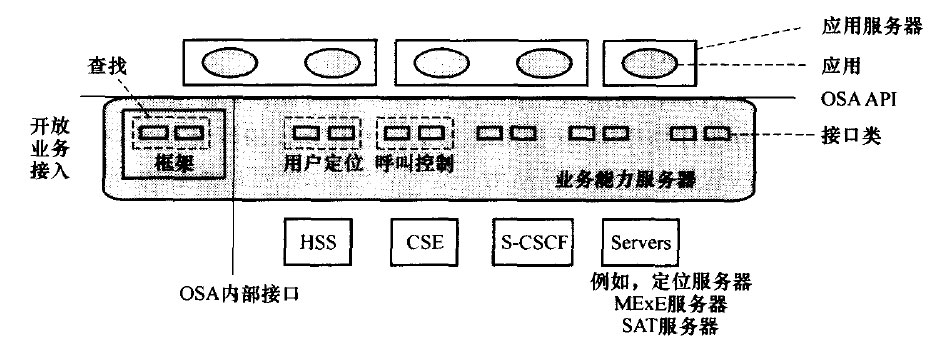 OSA体系结构图
