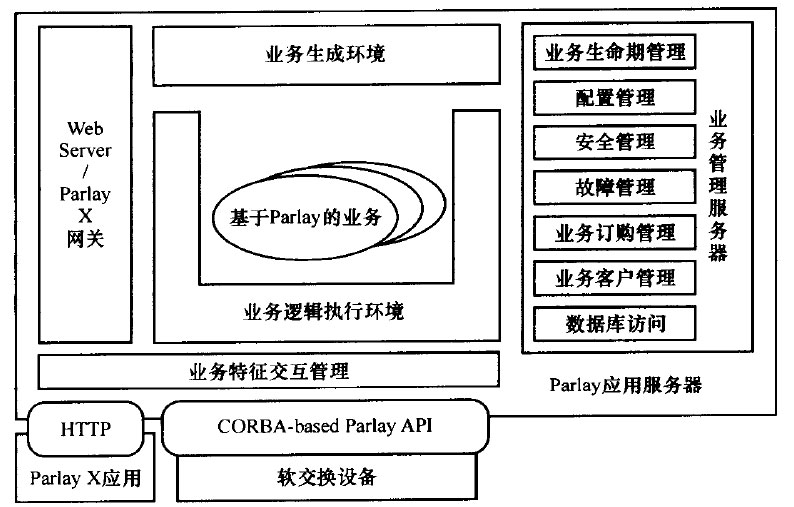1Parlay应用服务器的体系结构