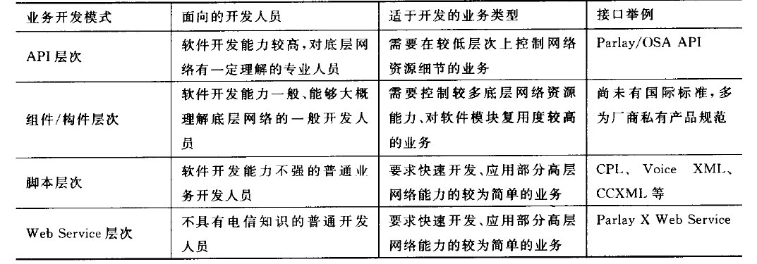 Parlay应用服务器多层次的业务开发方式