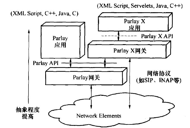 3Parlay与ParlayX的关系