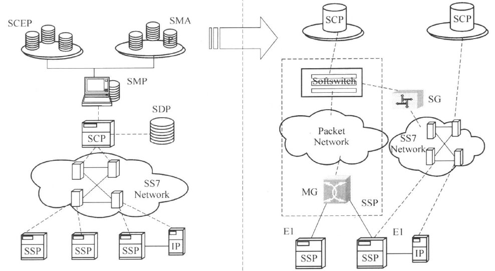  软交换设备与现有SCP的互联互通