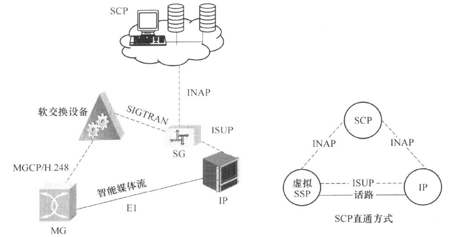 软交换设备与智能网独立智能外设的连接模式