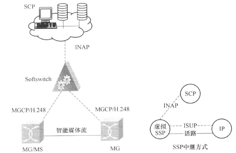 基于软交换网络特殊资源网关(MG/MS)的模式