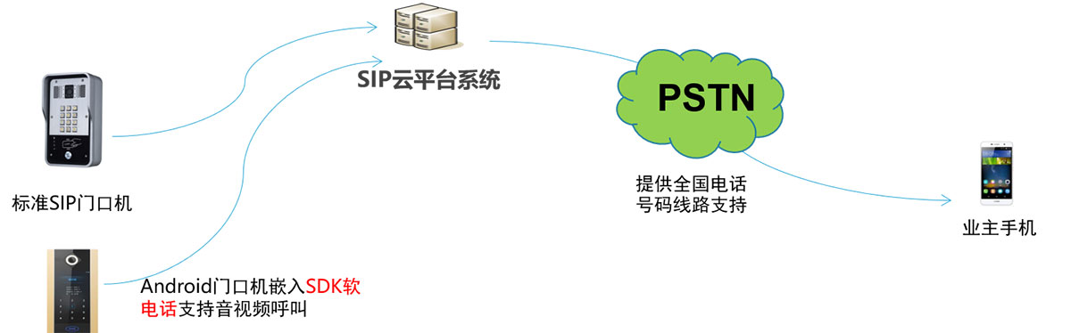 访客呼叫业主手机流程