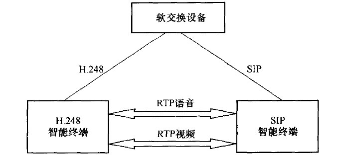 点到点多媒体应用