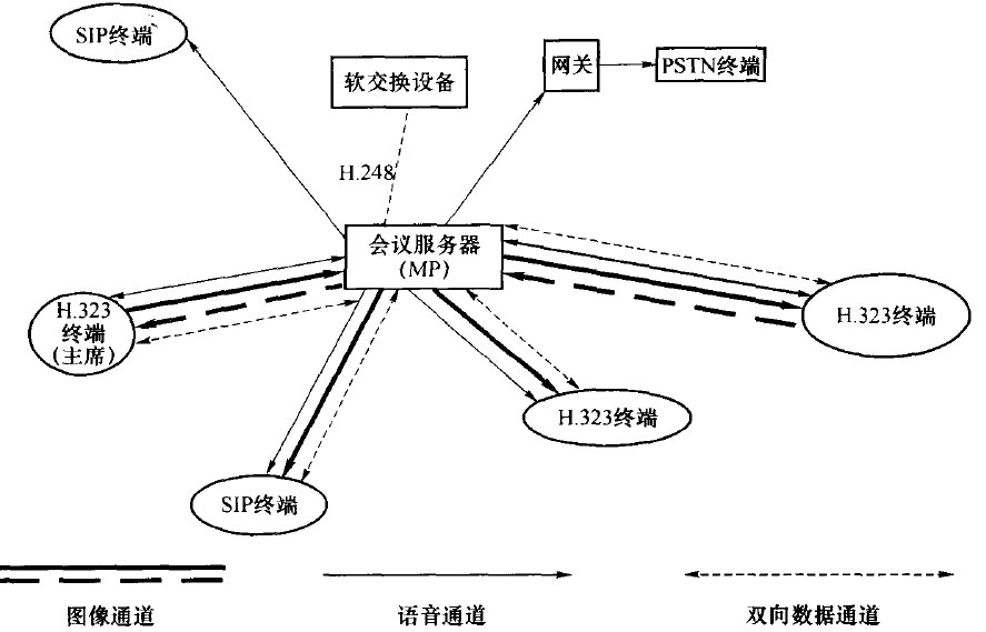 点到多点的多媒体会议