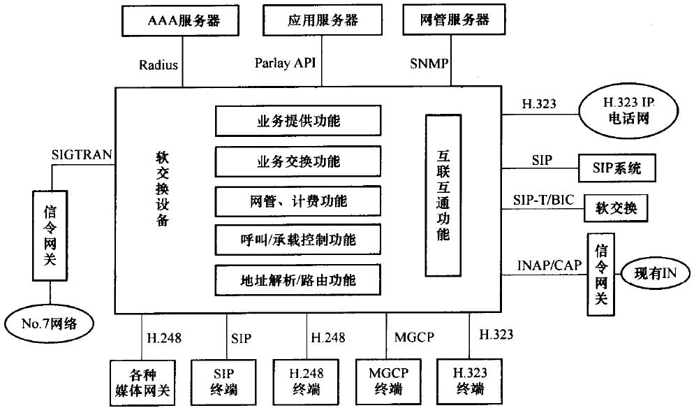 软交换设备功能结构示意图