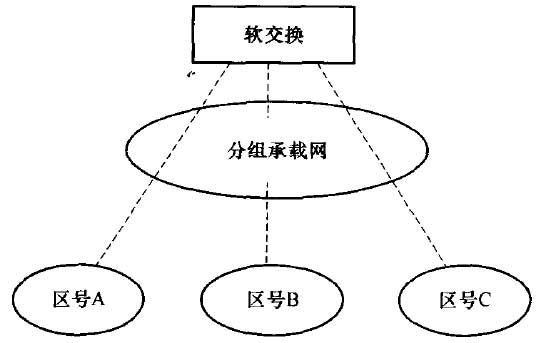 软交换设备支持多区号能力