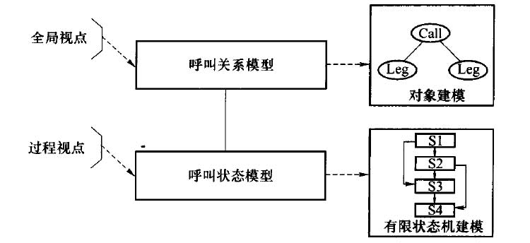 呼叫模型的基本结构